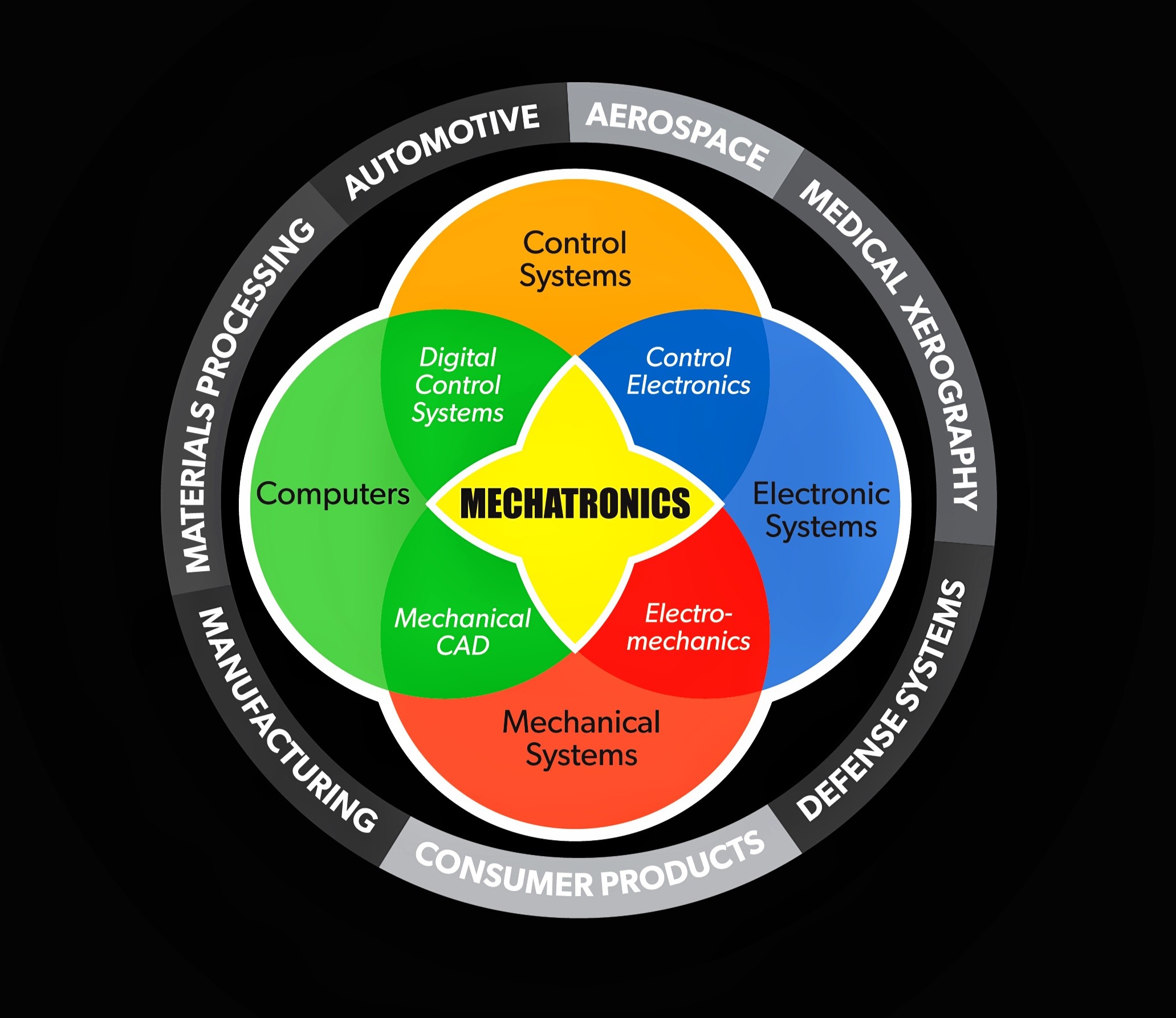 Mechatronics